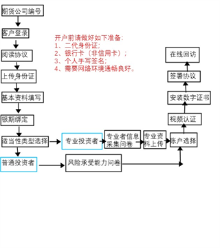 开户流程图