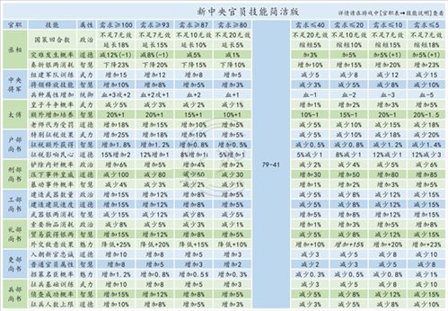 新中央官员技能