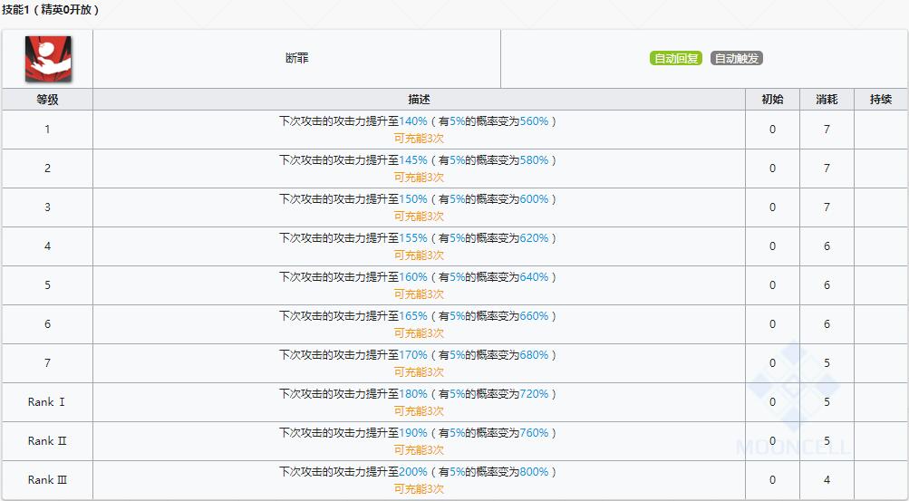 《明日方舟》近卫干员断罪者介绍