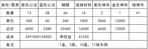 《天涯明月刀手游》2022身份选择推荐