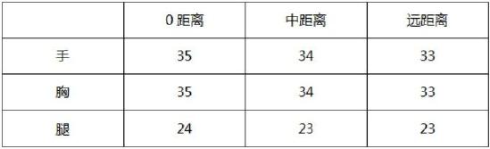 《CF手游》王者之城体验与武器评测