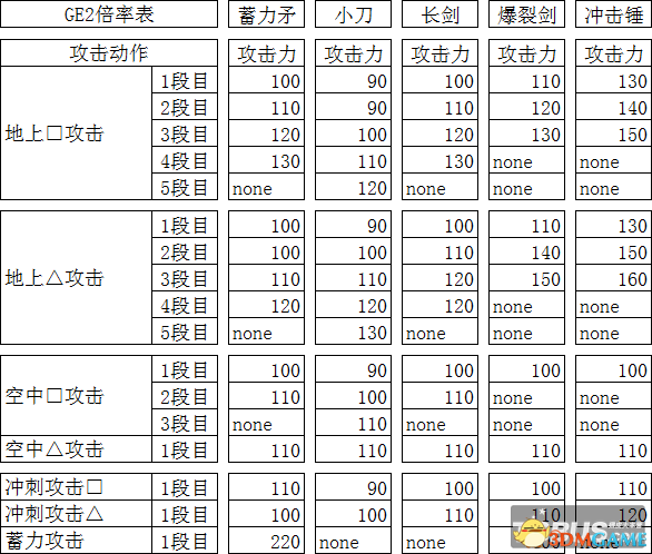 噬神者2 血技伤害计算方法 怎么控制伤害