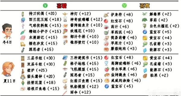 《波西亚时光》npc好感送礼攻略大全