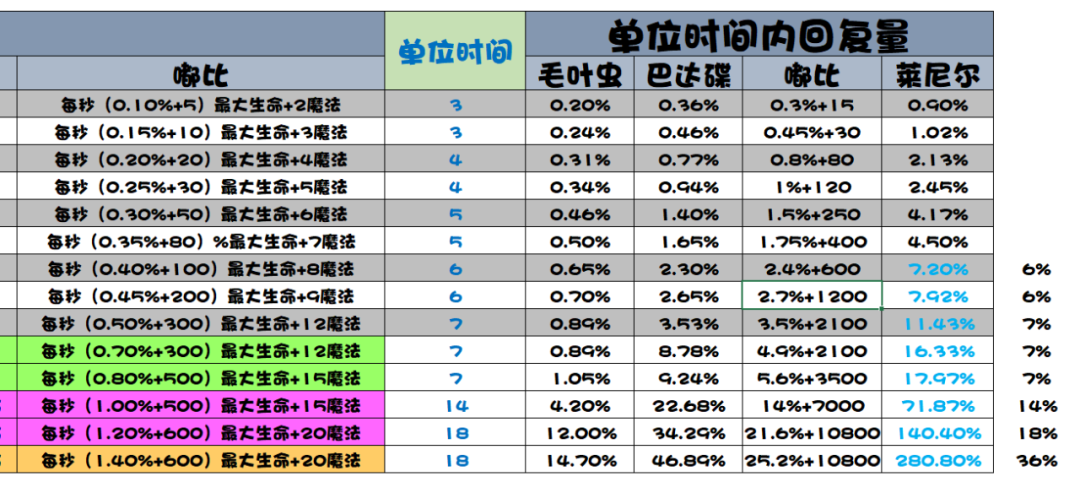 提灯与地下城：最佳治疗宠物推荐与排名