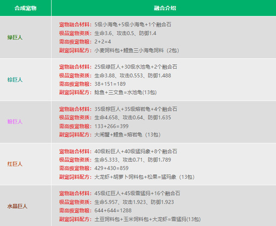 《创造与魔法》宠物融合表一览