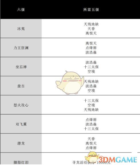 《完美世界手游》全等级天书升级对照表及天书合成条件汇总