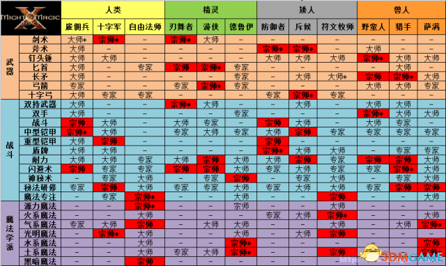 魔法门10：遗产 各职业等级技能一览表 附12职业分析