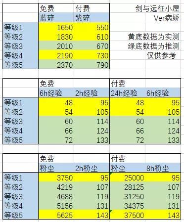 《剑与远征》犒赏令等及奖励一览