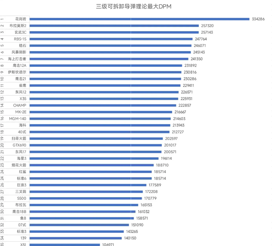 《现代战舰》最高性价比水面舰船一览