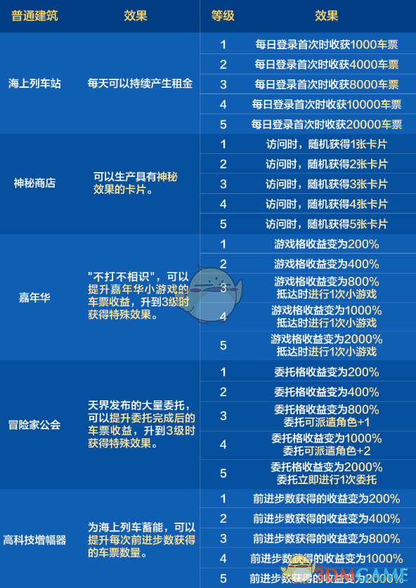 《DNF手游》环游天界列车活动全建筑等级效果