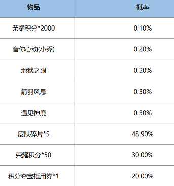 王者荣耀鸿运抽奖玩法详解及攻略