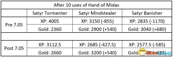 Dota2 7.05版本点金手使用指南：如何实现收益最大化