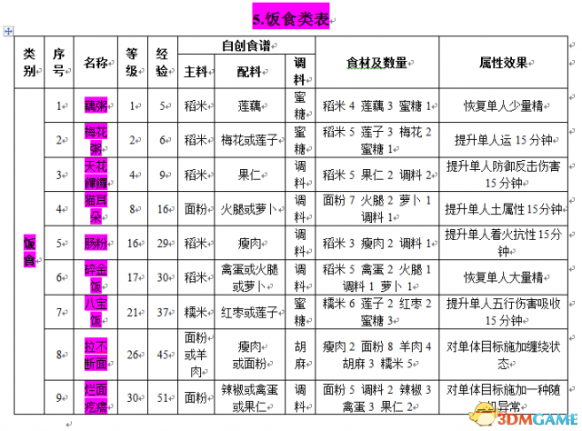 古剑奇谭2食谱怎么获得 古剑奇谭2食谱大全