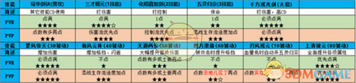 《仙剑奇侠传四》琼华派技能解析与推荐加点攻略