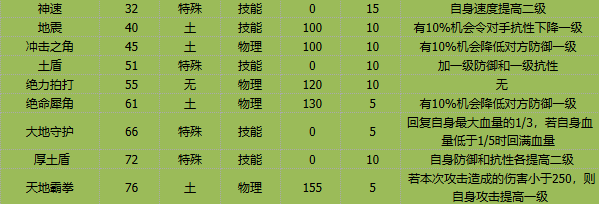 《卡布西游》岩王犀将技能介绍