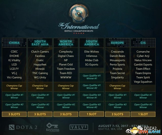 DOTA2 TI7国际邀请赛：赛程与规则详解