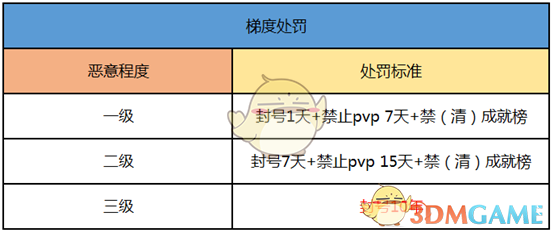 《QQ炫舞手游》封号原因及处罚规则