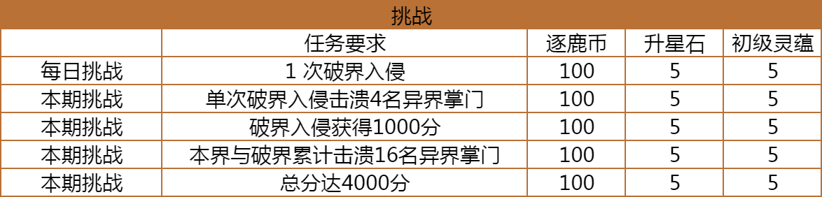 《仙侠大作战》破界逐鹿玩法攻略