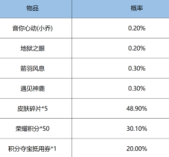 《王者荣耀》鸿运抽奖玩法攻略