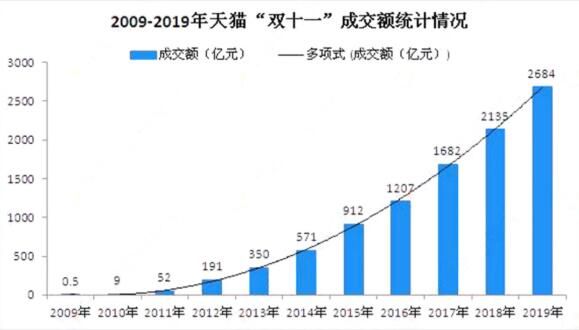 2020年双十一淘宝天猫成交额_最新实时数据更新