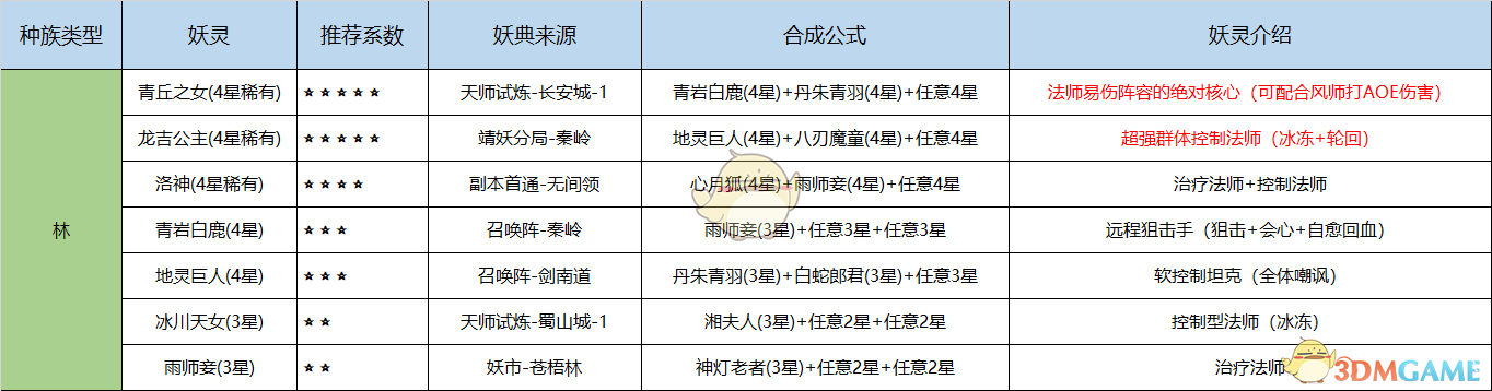 《长安幻世绘》新手五族妖灵妖典合成攻略汇总