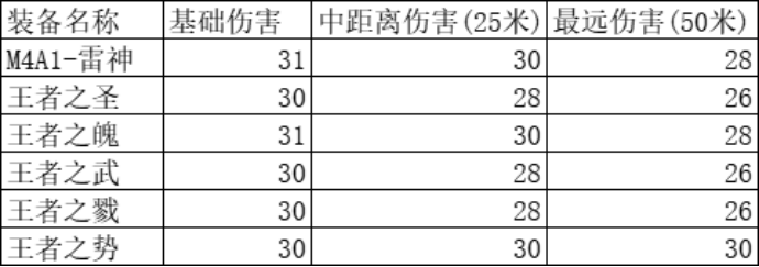 《cf手游》王者之圣枪械属性一览