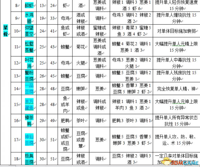 古剑奇谭2食谱怎么获得 古剑奇谭2食谱大全