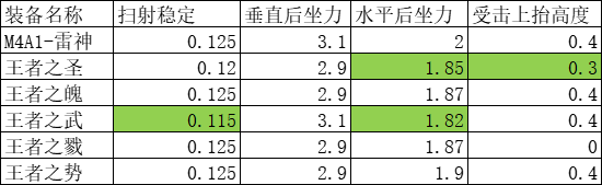 《cf手游》王者之圣枪械属性一览