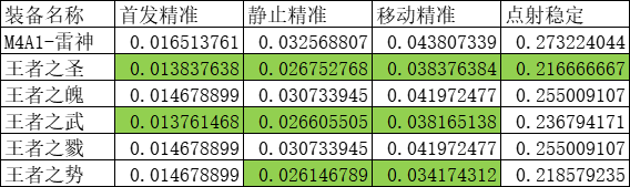 《cf手游》王者之圣枪械属性一览