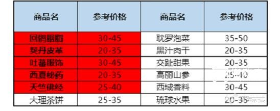 《天龙八部2》跑商技巧与路线指南