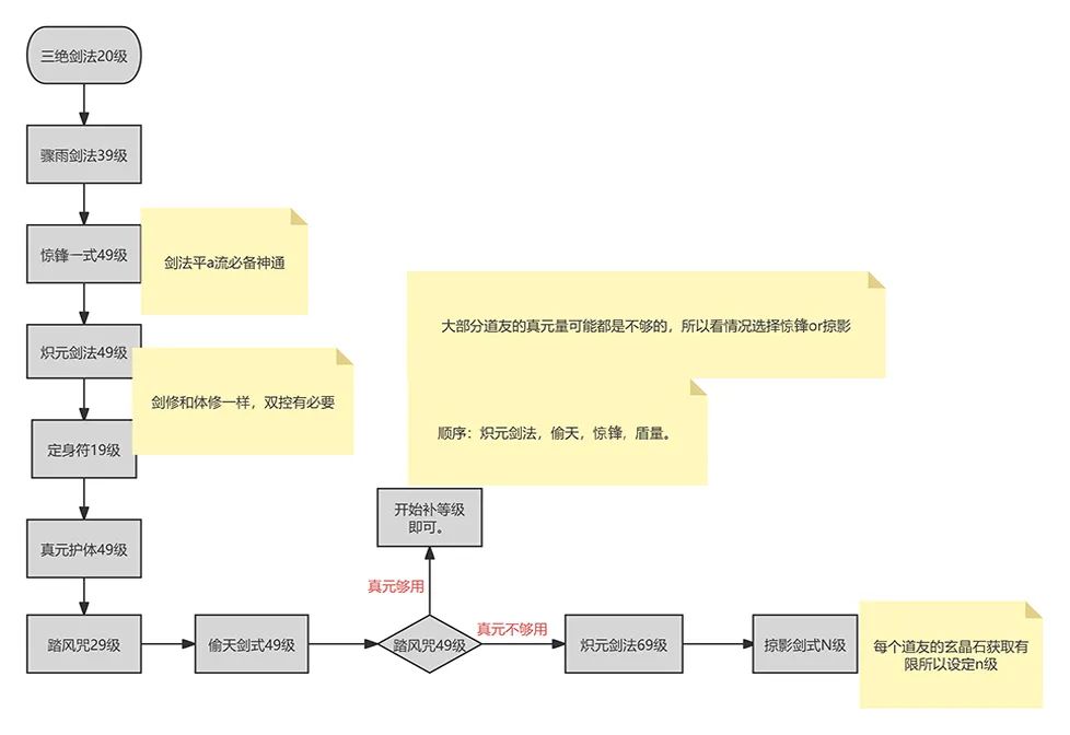 《一念逍遥》剑修入门攻略