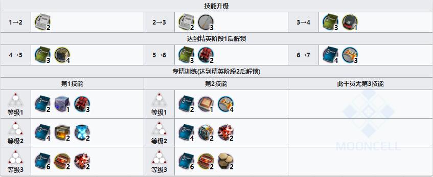 《明日方舟》近卫干员断罪者介绍