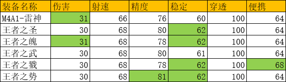 《cf手游》王者之圣枪械属性一览