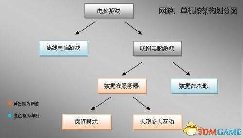 暗黑破坏神3单机还是网游