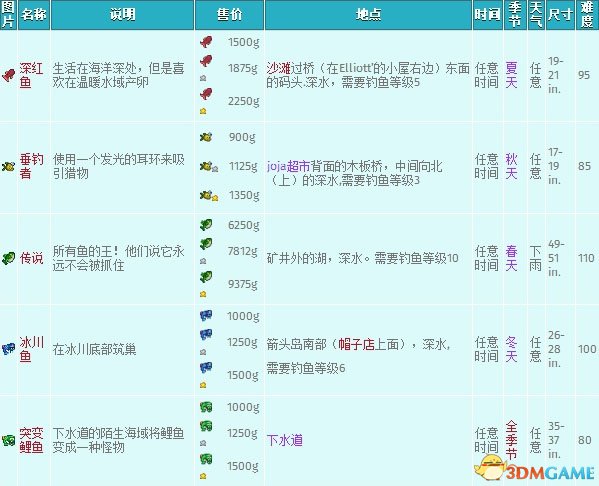 星露谷物语 钓鱼攻略 全钓鱼点位置及鱼类数据大全