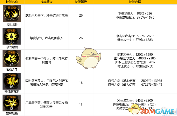 《地下城与勇士M》红眼技能加点攻略