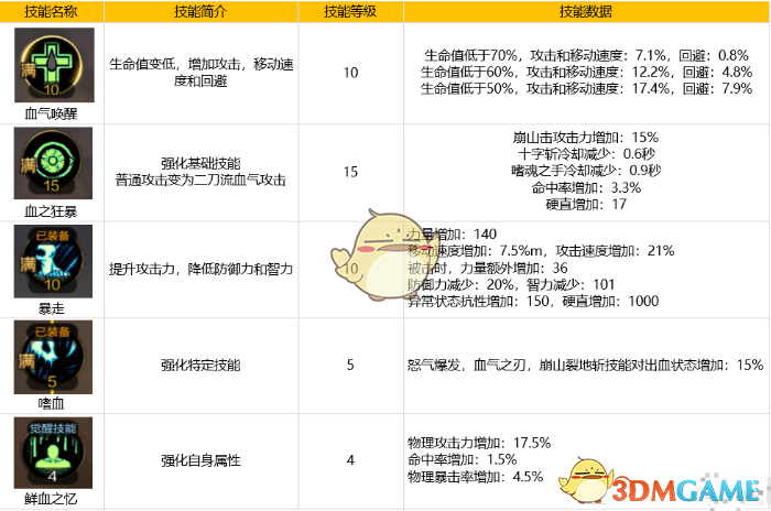 DNF手游红眼技能加点指南：红眼技能最佳加点方案