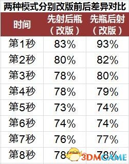 《守望先锋》安娜新版削弱后的治疗能力对比分析图解