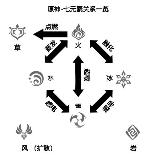 《原神》内测七元素关系图解