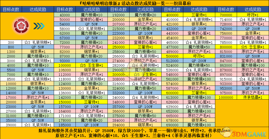 《命运冠位指定》明治维新活动攻略流程及奖励