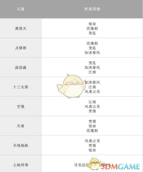 《完美世界手游》全等级天书升级对照表