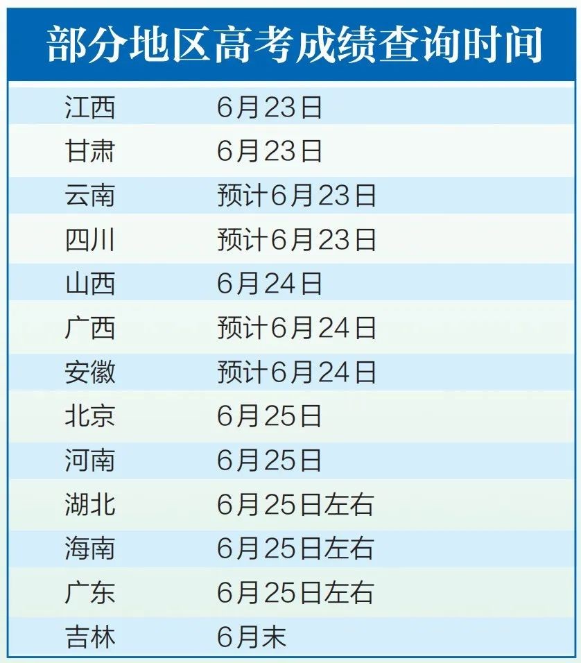 2022年高考成绩查询渠道及入口