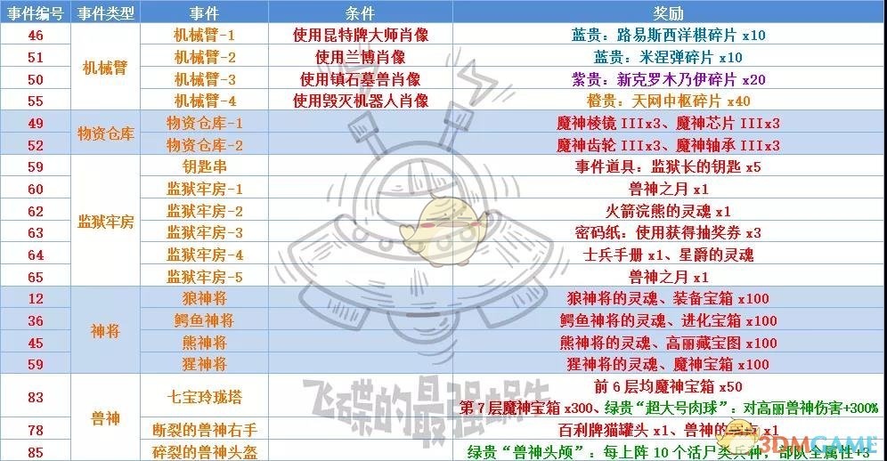 最强蜗牛高丽神域通关攻略_推荐路线详解