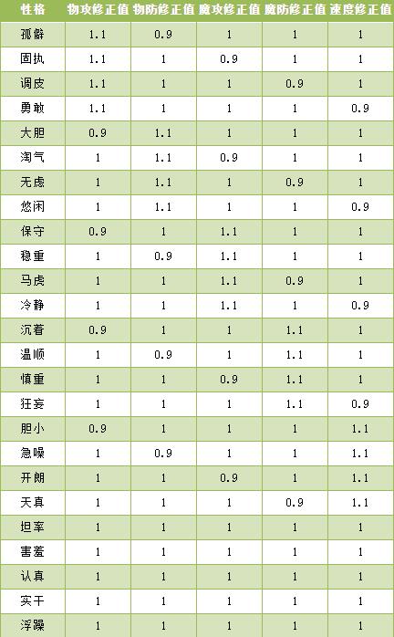 洛克王国性格加成指南_全面性格加成列表