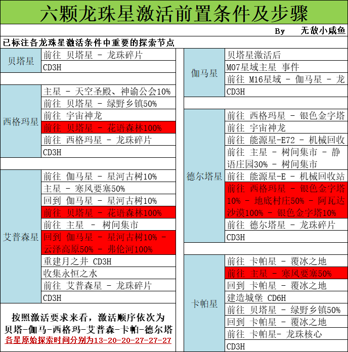 《不思议迷宫》M16简易探索攻略图