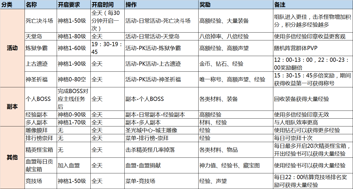 《神话永恒》快速升级攻略