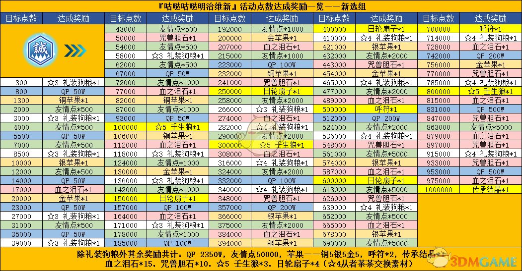 《命运冠位指定》明治维新活动攻略流程及奖励