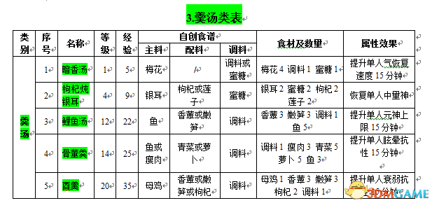 古剑奇谭2食谱怎么获得 古剑奇谭2食谱大全