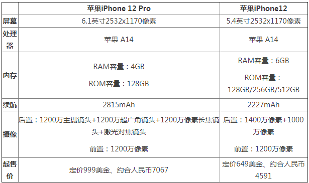 iPhone12和iPhone12Pro区别对比