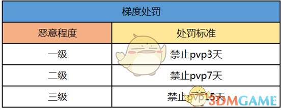 《QQ炫舞手游》封号原因及处罚规则